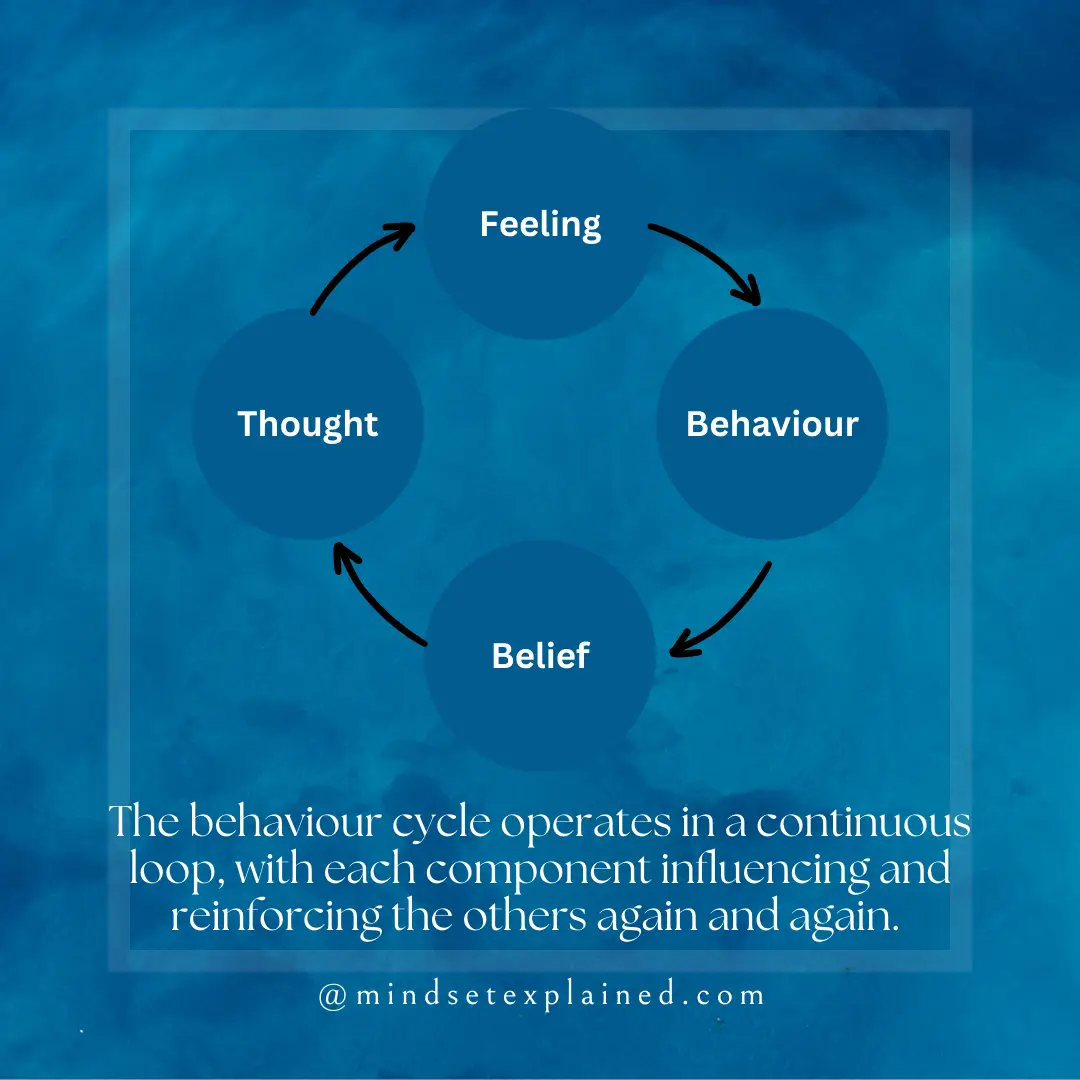 Mindset Explained - Behaviour Cycle - Change Your Beliefs to Change Your Life