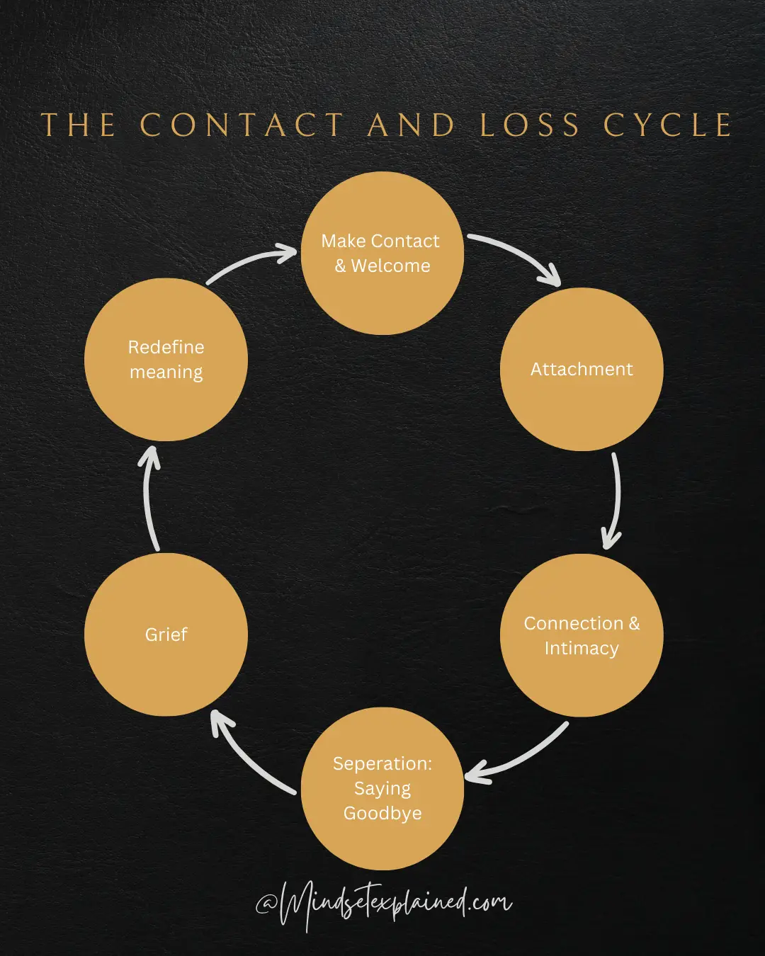 Mindset Explained - Contact and Loss Cycle A Roadmap from Connection to Grief