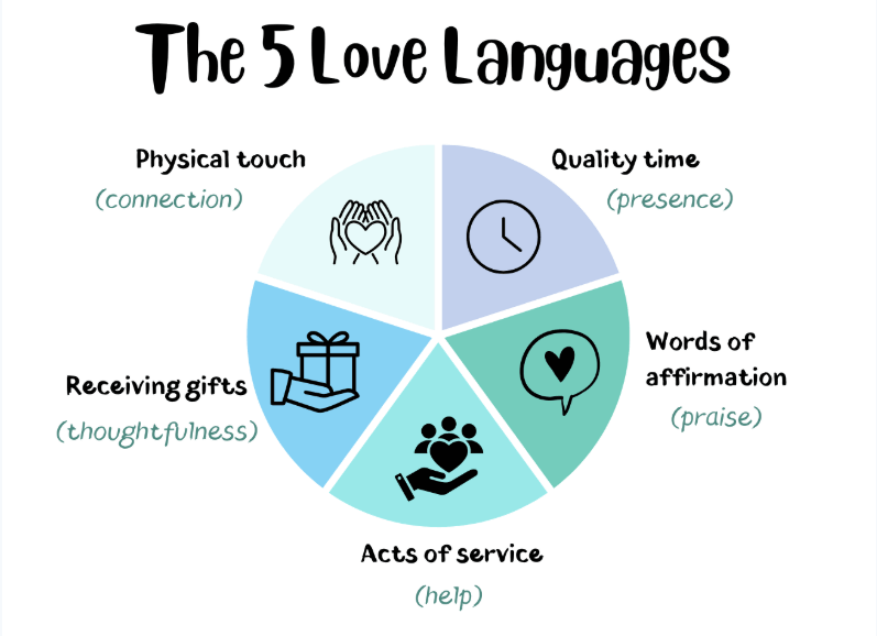 Mindset Explained - Five - Love Languages - Relationships